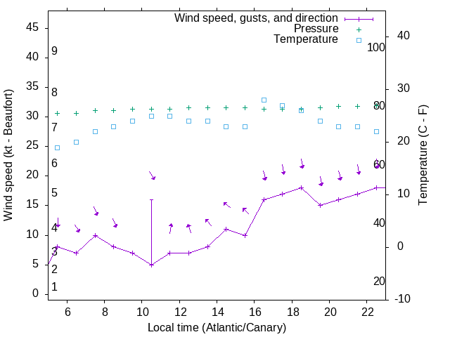 Weather graph
