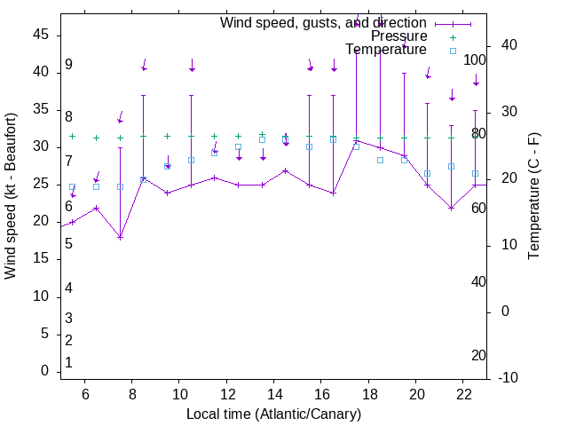Weather graph