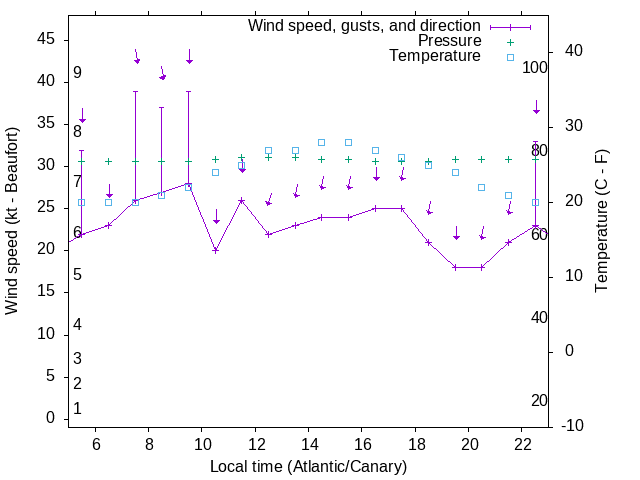 Weather graph