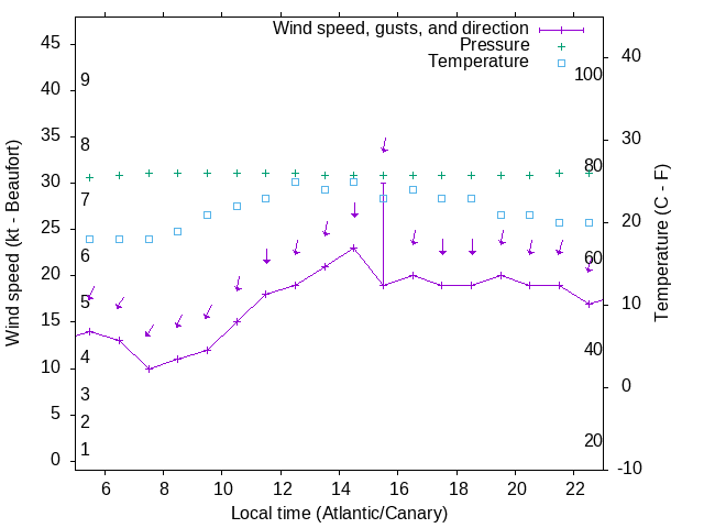 Weather graph