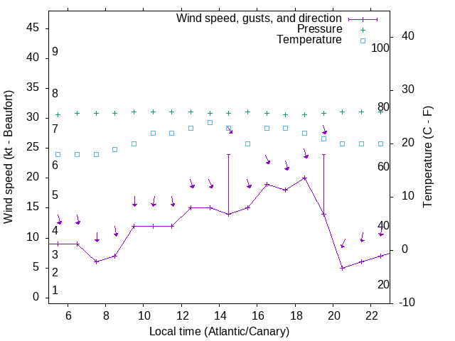 Weather graph