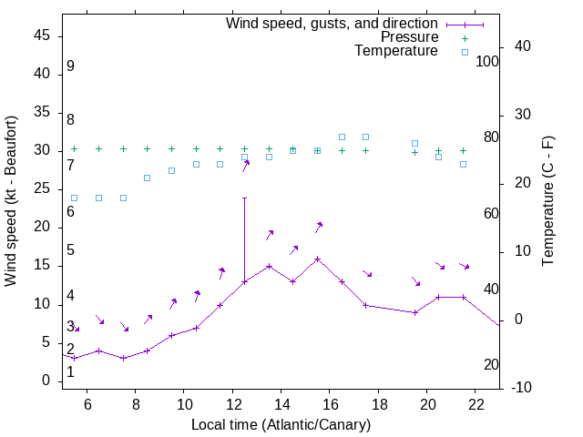 Weather graph