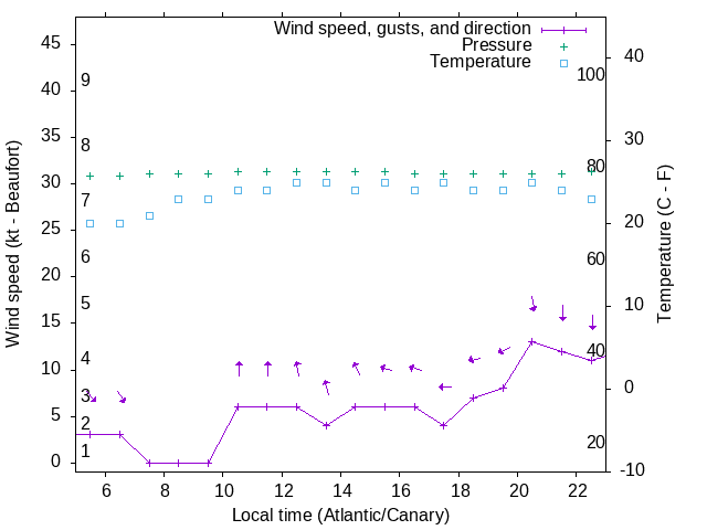 Weather graph