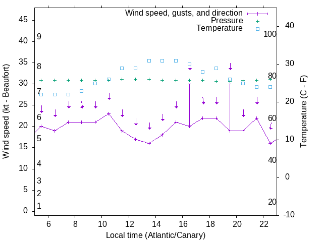 Weather graph