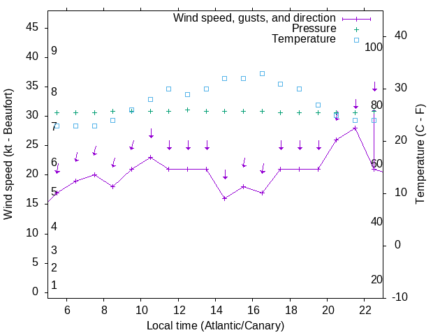 Weather graph