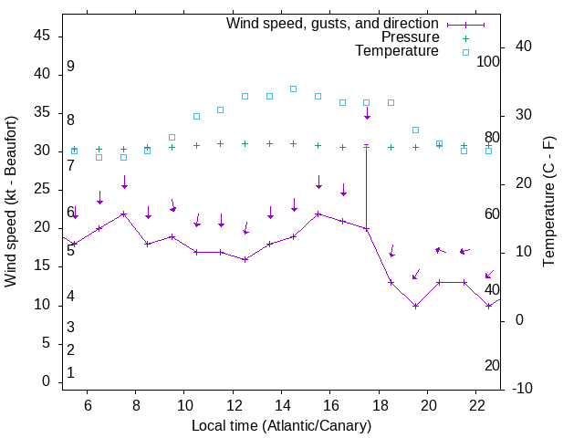 Weather graph