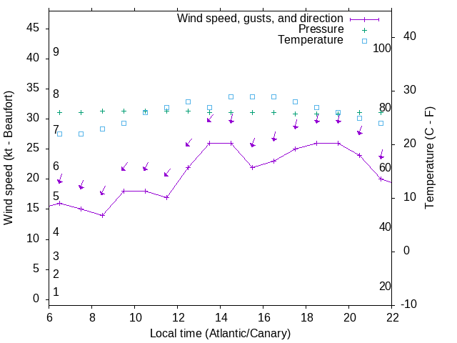 Weather graph