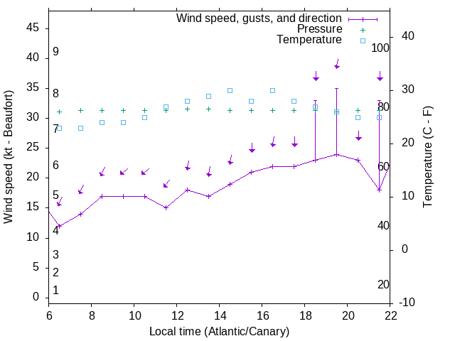 Weather graph