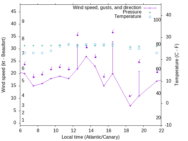 Weather graph