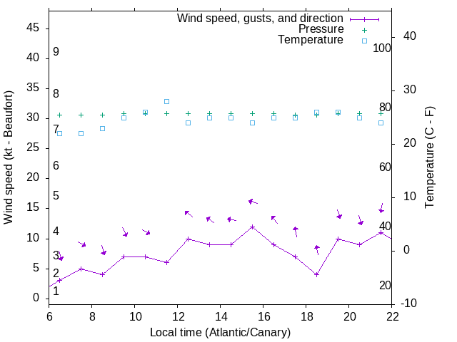 Weather graph