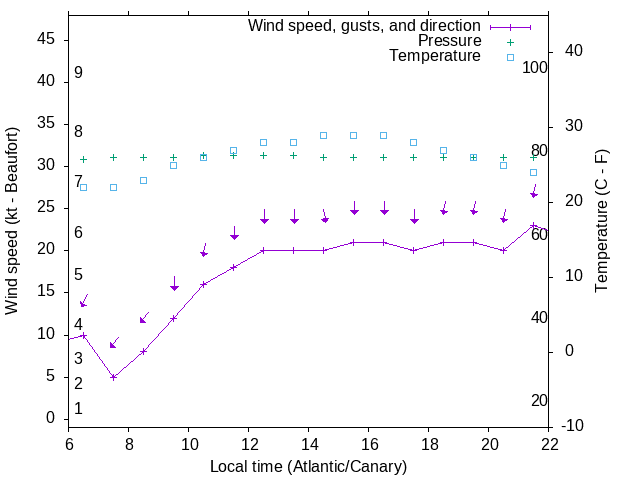 Weather graph