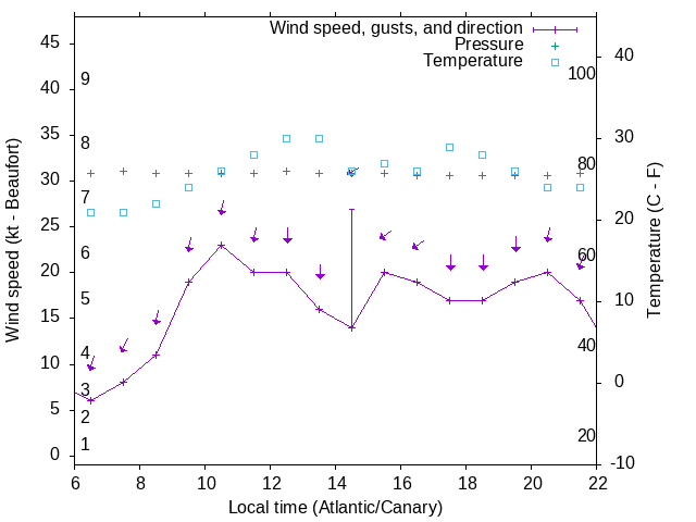 Weather graph
