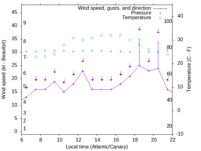 Weather graph