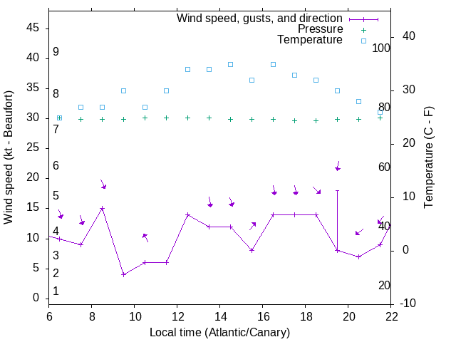 Weather graph