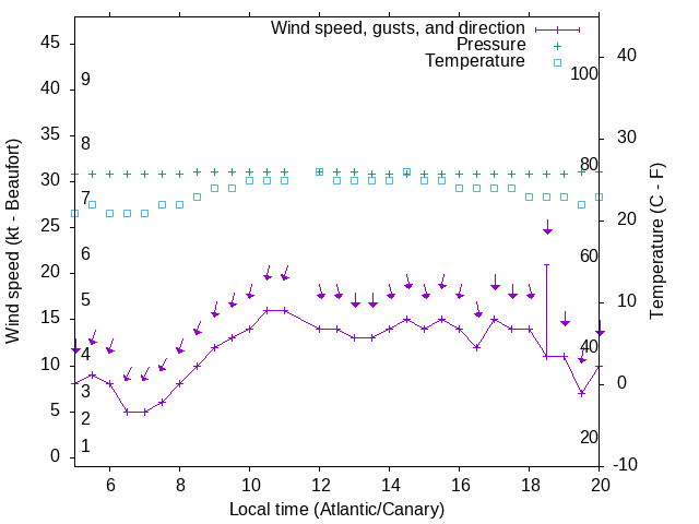 Weather graph