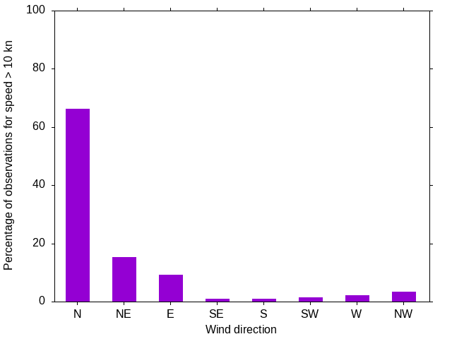 Monthly wind direction chart