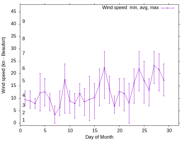 Monthly wind variation chart