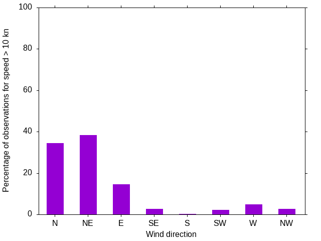 Monthly wind direction chart