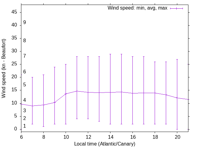 Daily wind variation chart