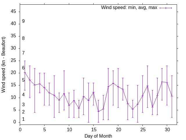 Monthly wind variation chart