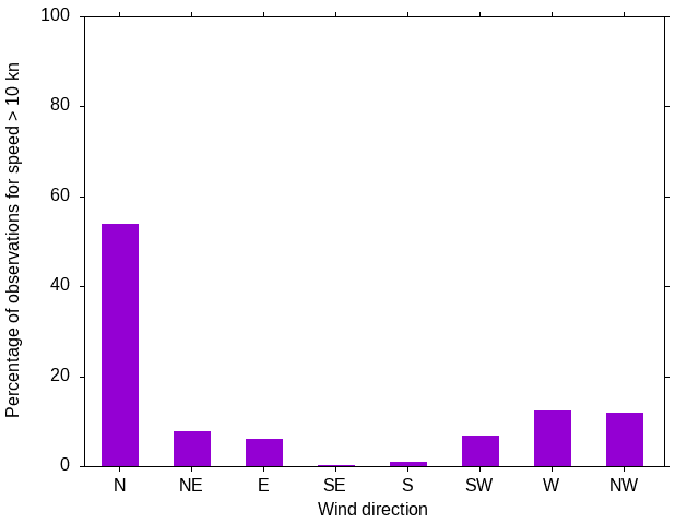 Monthly wind direction chart