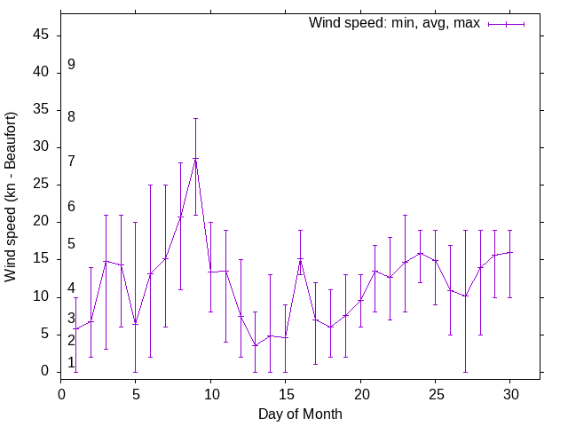 Monthly wind variation chart