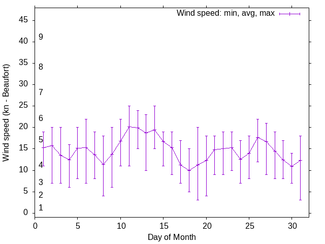 Monthly wind variation chart
