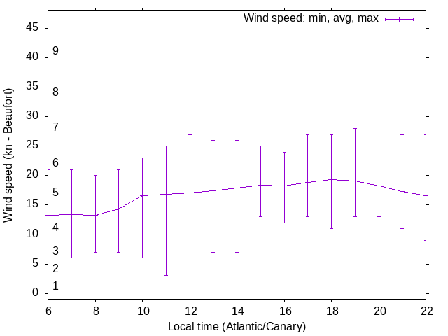 Daily wind variation chart