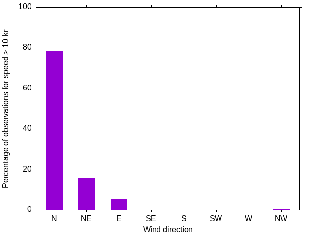 Monthly wind direction chart