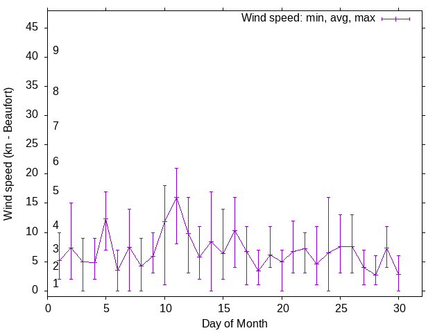 Monthly wind variation chart