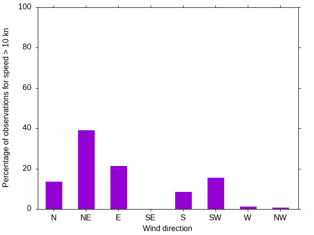 Monthly wind direction chart