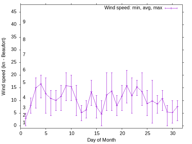 Monthly wind variation chart