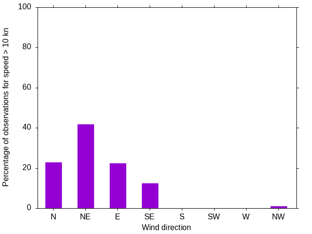 Monthly wind direction chart