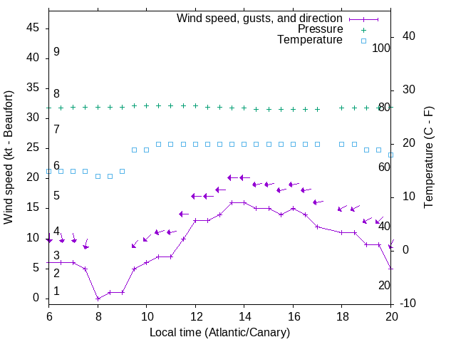 Weather graph