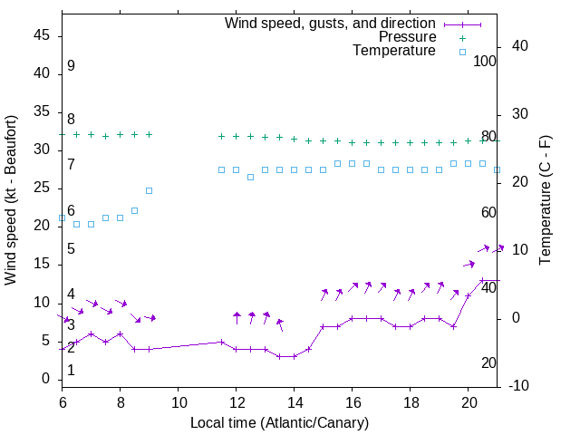 Weather graph