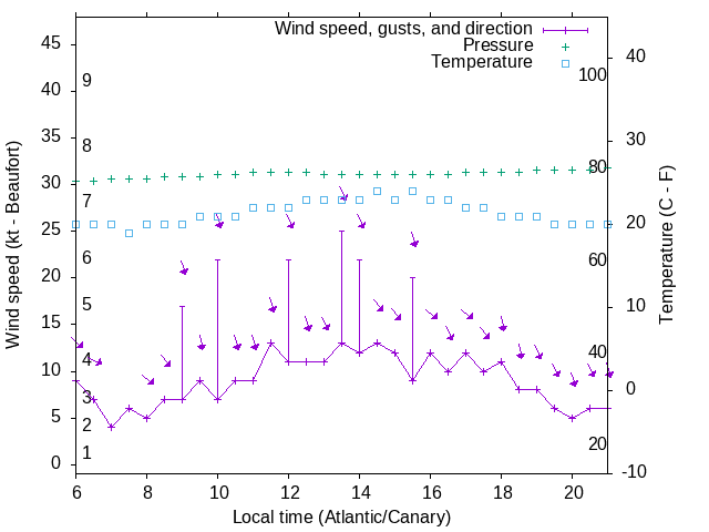 Weather graph