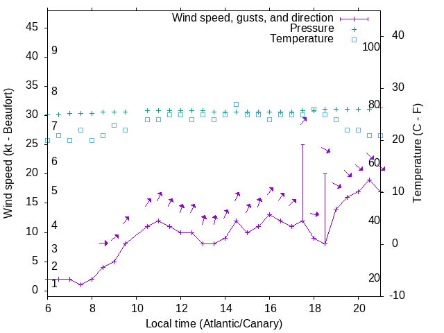 Weather graph