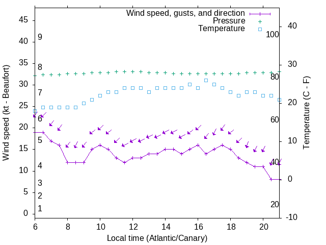Weather graph