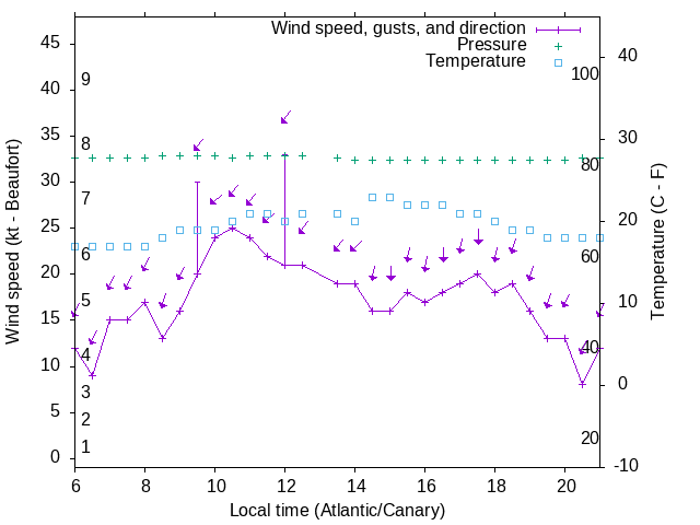 Weather graph