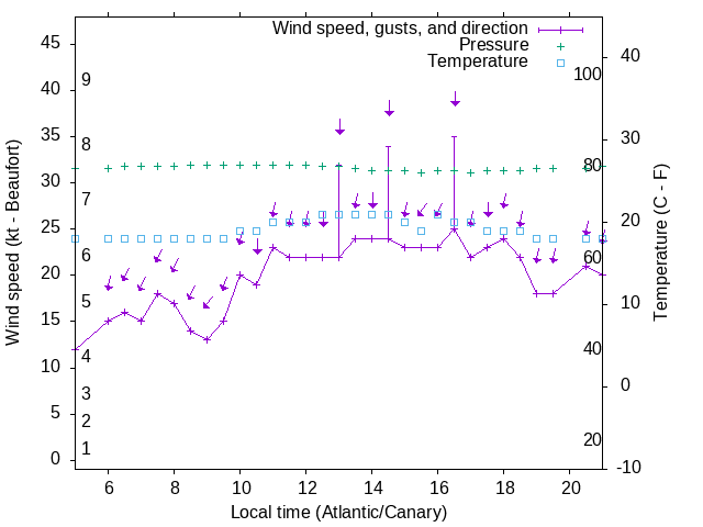 Weather graph