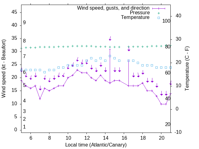 Weather graph