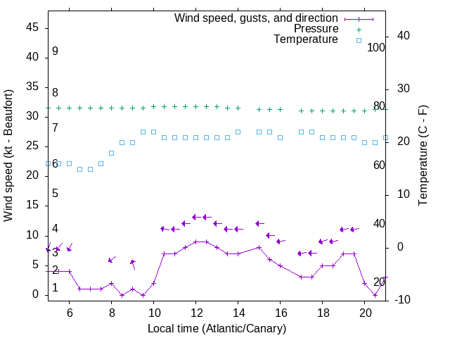 Weather graph