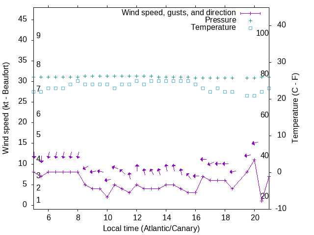 Weather graph