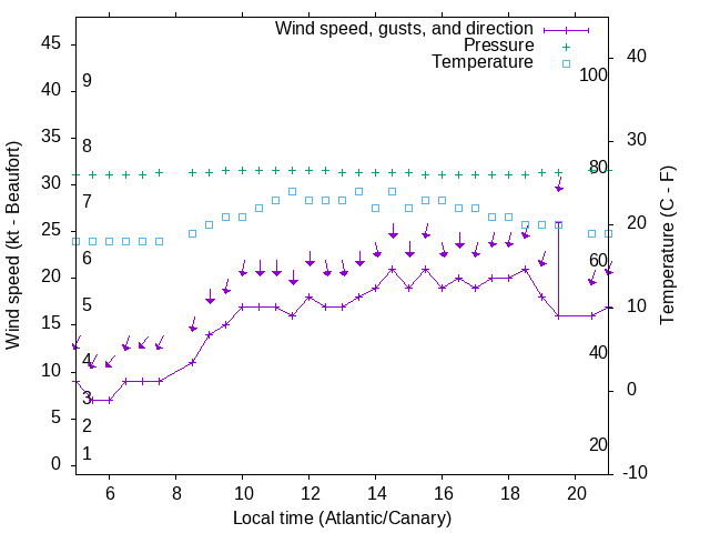 Weather graph