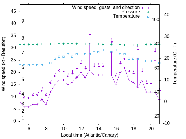 Weather graph