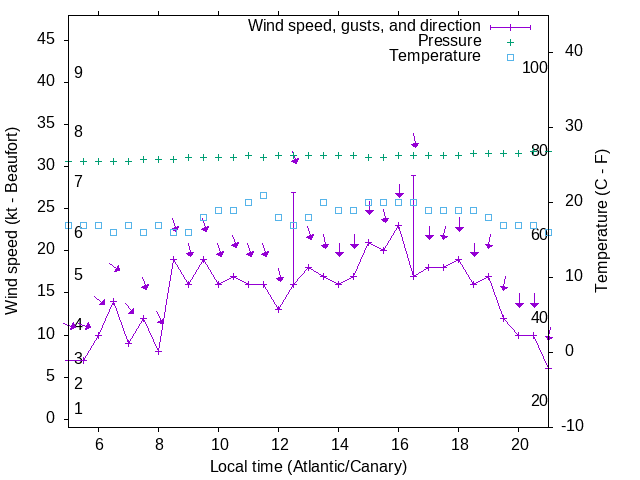 Weather graph