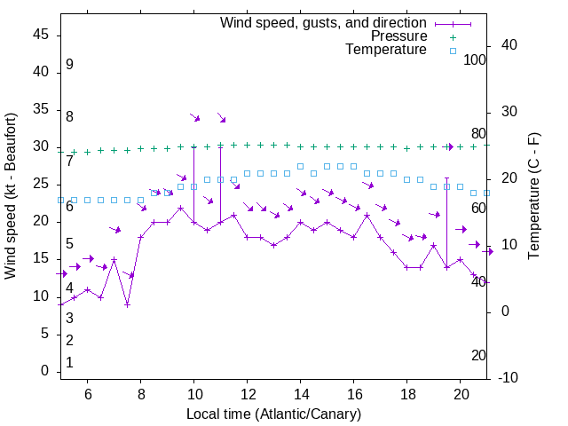 Weather graph