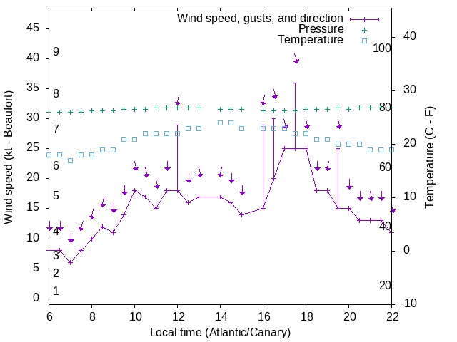 Weather graph
