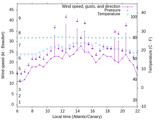 Weather graph