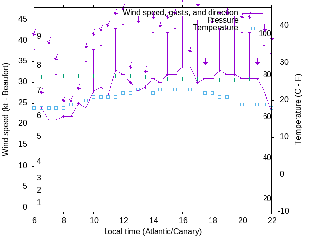 Weather graph
